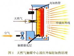 天然氣催化燃燒紅外加熱技術(shù)在鑄鐵件涂層固化中的應(yīng)用